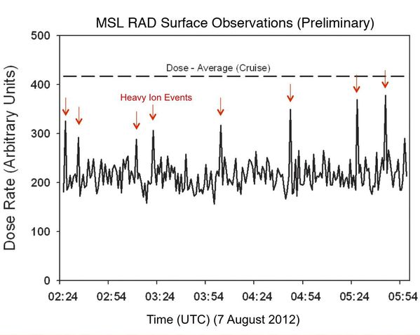 Curiosity - MSL - Dose reçue - Premiers jour sur mars