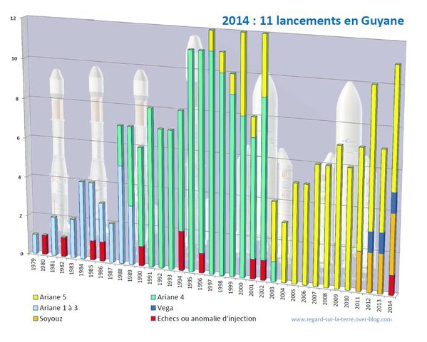 Arianespace - Bilan et résulats 2014 - Launch log - History - Launch record - 1979 - 2014 - statistiques de lancement