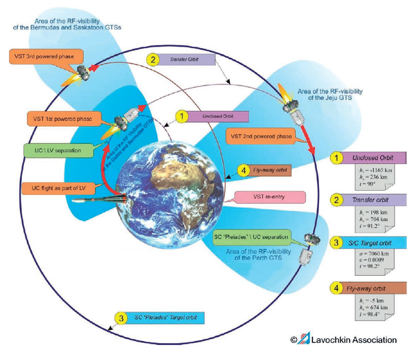 Lancement Pléiades 1B - Profil de mission - Orbite