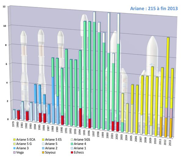 Arianespace - Historique lancements - Bilan et résultats 2