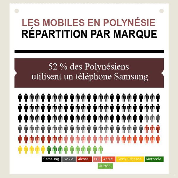 Les mobiles en Polynésie (par marque)