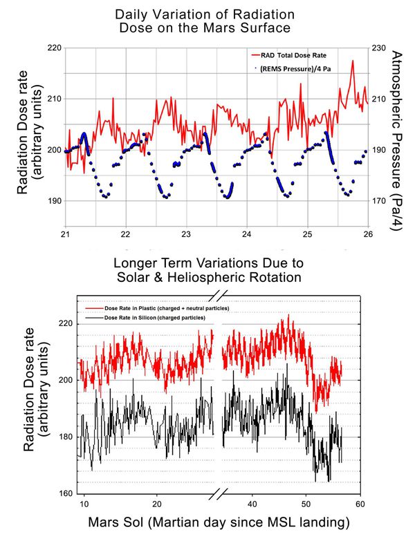 MSL - Curiosity - Radiation dose rate - Mars sruface