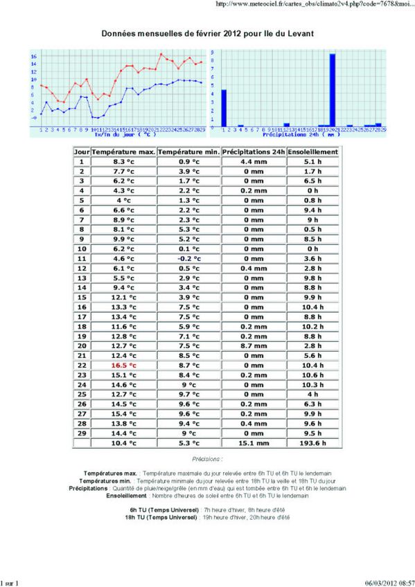 CLIMATOLOGIEFEV2012