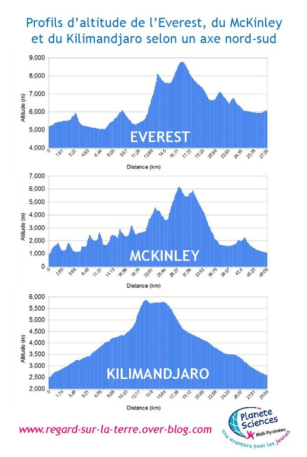 Profils-d-altitude---Everest---McKinley---Kilimandjaro.jpg