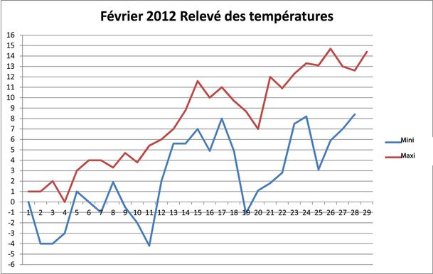 Releve-temp-fevrier2012
