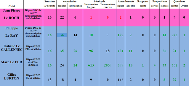 Tableau activités députés bretons