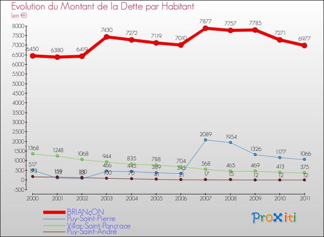 evolution-dette-par-habitant-commune-BRIANCON.png
