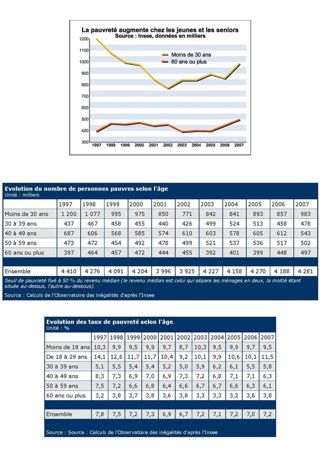 La-pauvrete-augmente-chez-les-jeunes-et-les-senio-copie-4.jpg