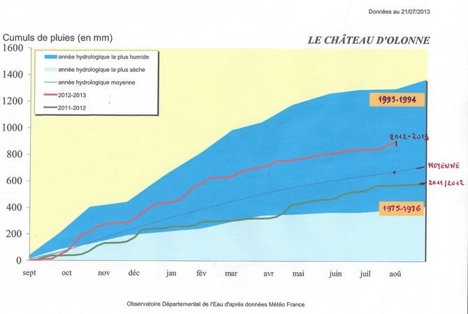 pluviométrie 2013 08