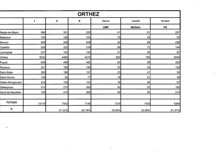 regionales 2 ORTHEZ